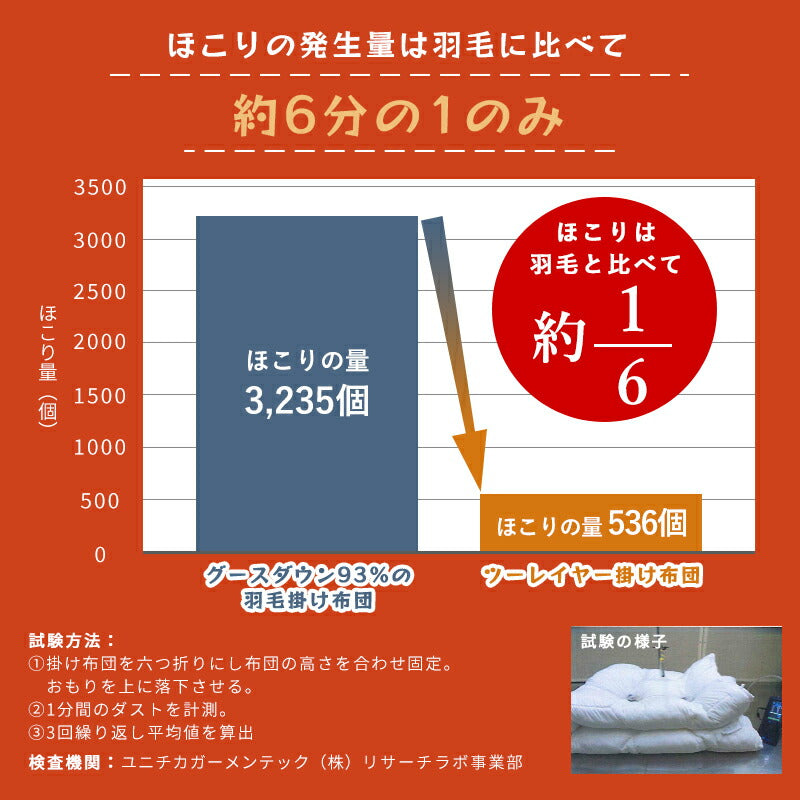 掛け布団 掛けふとん 冬 高級布団 新世代 高機能 暖かさCLO値(保温性の数値）8.4 肌掛け布団+掛け布団 全周ファスナー 脱着可能な2枚合わせ布団 抗菌防臭 防ダニ加工 洗える 高い耐久性 専用掛布団カバーセット